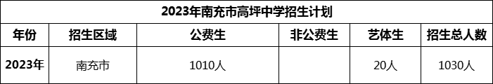 2024年南充市高坪中學(xué)招生計(jì)劃是多少？