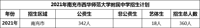 2024年南充市西華師范大學附屬中學招生計劃是多少？