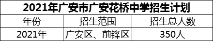 2024年廣安市廣安花橋中學(xué)招生計(jì)劃是多少？
