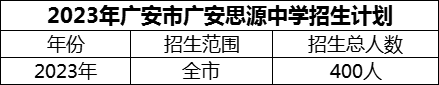 2024年廣安市廣安思源中學(xué)招生計劃是多少？