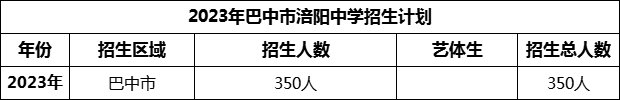2024年巴中市涪陽中學招生計劃是多少？