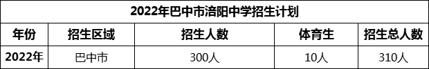 2024年巴中市涪陽中學招生計劃是多少？