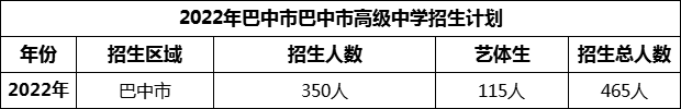 2024年巴中市巴中市高級中學(xué)招生計劃是多少？