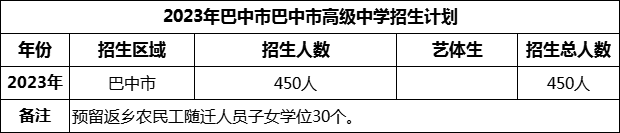 2024年巴中市巴中市高級中學(xué)招生計劃是多少？