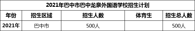 2024年巴中市巴中龍泉外國語學(xué)校招生計(jì)劃是多少？