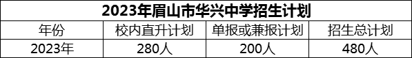2024年眉山市華興中學(xué)招生計(jì)劃是多少？