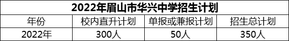 2024年眉山市華興中學(xué)招生計(jì)劃是多少？