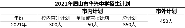 2024年眉山市華興中學(xué)招生計(jì)劃是多少？