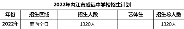 2024年內(nèi)江市威遠(yuǎn)中學(xué)校招生計劃是多少？