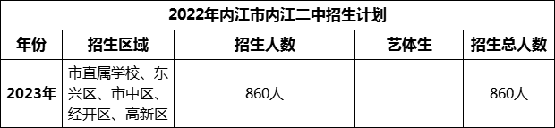 2024年內(nèi)江市內(nèi)江二中招生計(jì)劃是多少？