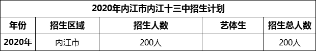 2024年內(nèi)江市第十三中學(xué)招生計(jì)劃是多少？