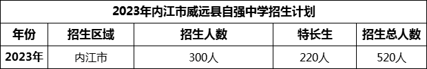 2024年內(nèi)江市威遠(yuǎn)縣自強中學(xué)招生計劃是多少？