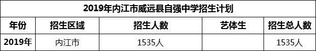 2024年內(nèi)江市威遠(yuǎn)縣自強中學(xué)招生計劃是多少？