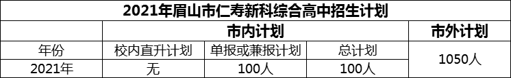 2024年眉山市仁壽新科綜合高中招生計劃是多少？