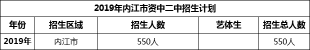 2024年內(nèi)江市資中二中招生計(jì)劃是多少？