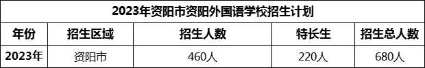2024年資陽市資陽外國語學(xué)校招生計(jì)劃是多少？