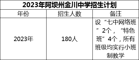 2024年阿壩州金川中學招生計劃是多少？