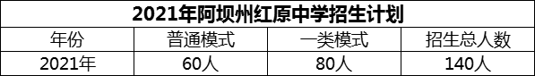 2024年阿壩州紅原中學(xué)招生計劃是多少？