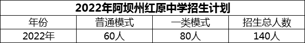 2024年阿壩州紅原中學(xué)招生計劃是多少？