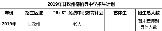 2024年甘孜州德格縣中學招生計劃是多少？