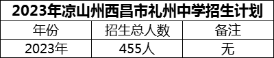 2024年涼山州西昌市禮州中學(xué)招生計劃是多少？