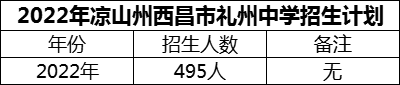 2024年涼山州西昌市禮州中學(xué)招生計劃是多少？