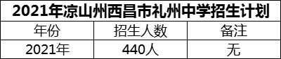 2024年涼山州西昌市禮州中學(xué)招生計劃是多少？