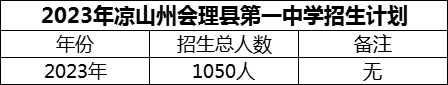 2024年涼山州會理縣第一中學(xué)招生計劃是多少？