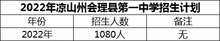 2024年涼山州會理縣第一中學(xué)招生計劃是多少？
