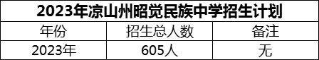 2024年涼山州昭覺(jué)民族中學(xué)招生計(jì)劃是多少？