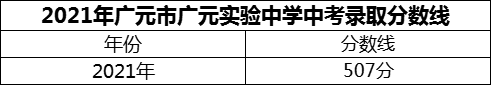 2024年廣元市廣元實(shí)驗(yàn)中學(xué)招生分?jǐn)?shù)是多少分？