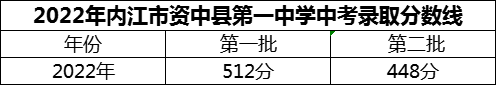 2024年內(nèi)江市資中縣第一中學(xué)招生分數(shù)是多少分？