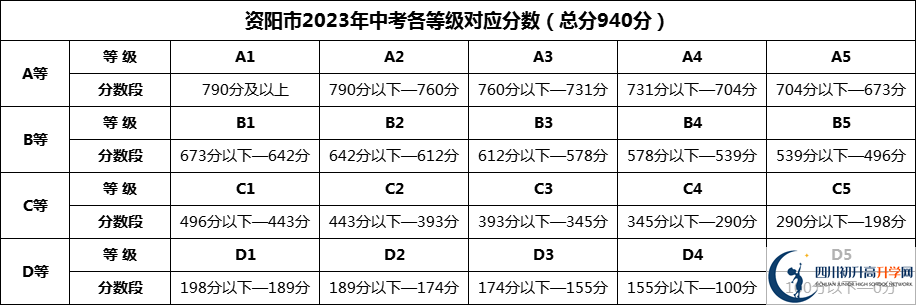 2024年資陽(yáng)市樂(lè)至中學(xué)招生分?jǐn)?shù)是多少分？