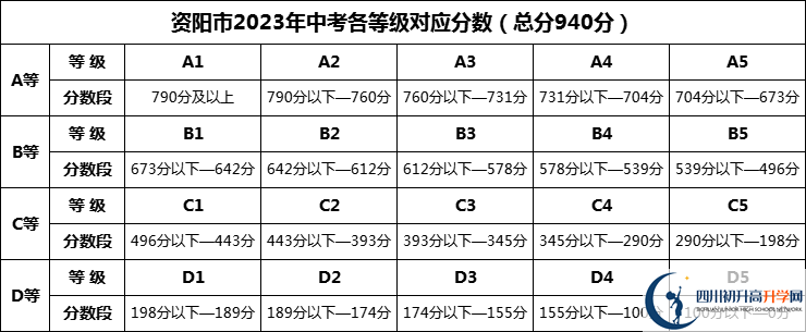 2024年資陽市樂至吳仲良中學招生分數(shù)是多少分？