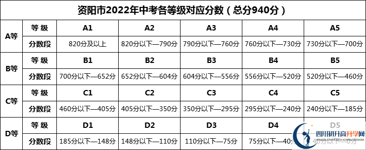 2024年資陽市南津中學(xué)招生分數(shù)是多少分？