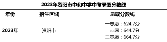 2024年資陽(yáng)市中和中學(xué)招生分?jǐn)?shù)是多少分？