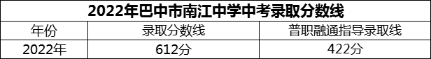 2024年巴中市南江中學(xué)招生分?jǐn)?shù)是多少分？