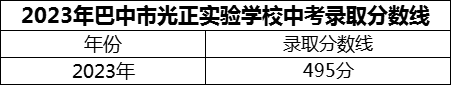 2024年巴中市光正實(shí)驗(yàn)學(xué)校招生分?jǐn)?shù)是多少分？