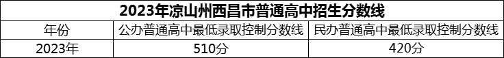 2024年涼山州西昌市川興中學招生分數(shù)是多少分？