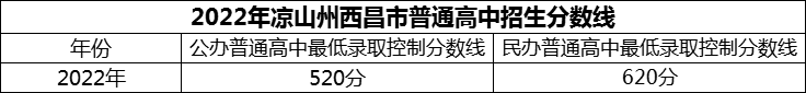 2024年涼山州西昌市川興中學招生分數(shù)是多少分？
