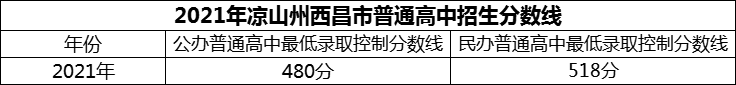 2024年涼山州西昌市川興中學招生分數(shù)是多少分？