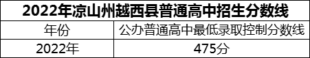 2024年涼山州越西中學(xué)招生分?jǐn)?shù)是多少分？