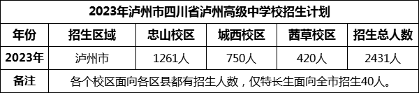 2024年瀘州市四川省瀘州高級(jí)中學(xué)校招生計(jì)劃是多少？