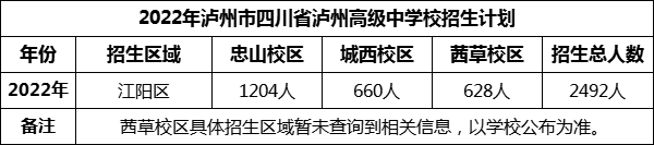 2024年瀘州市四川省瀘州高級(jí)中學(xué)校招生計(jì)劃是多少？