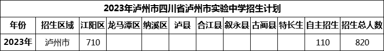 2024年瀘州市四川省瀘州市實(shí)驗(yàn)中學(xué)招生計(jì)劃是多少？