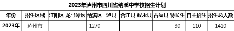 2024年瀘州市四川省納溪中學(xué)校招生計(jì)劃是多少？