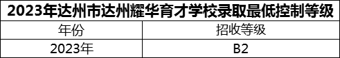 2024年達(dá)州市達(dá)州耀華育才學(xué)校招生分?jǐn)?shù)是多少分？