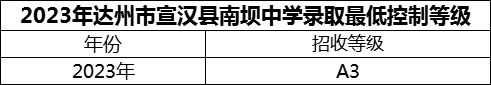 2024年達(dá)州市宣漢縣南壩中學(xué)招生分?jǐn)?shù)是多少分？