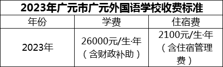 2024年廣元市廣元外國語學(xué)校學(xué)費(fèi)多少錢？