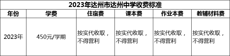 2024年達(dá)州市達(dá)州中學(xué)學(xué)費(fèi)多少錢？